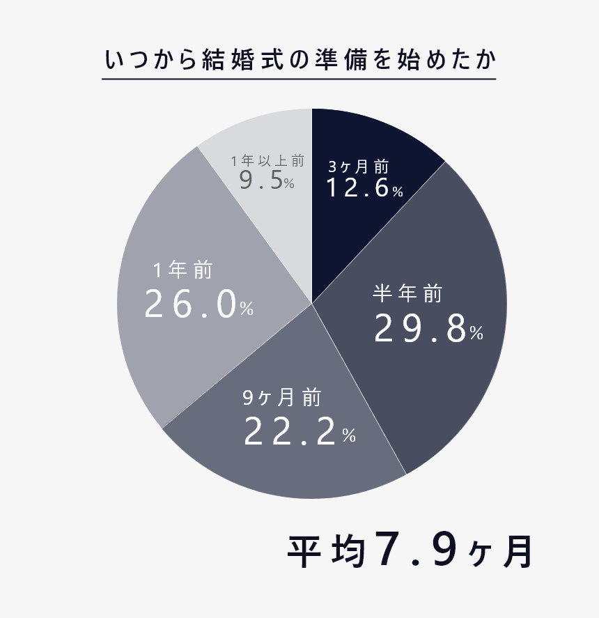 結婚式　準備　期間　１章